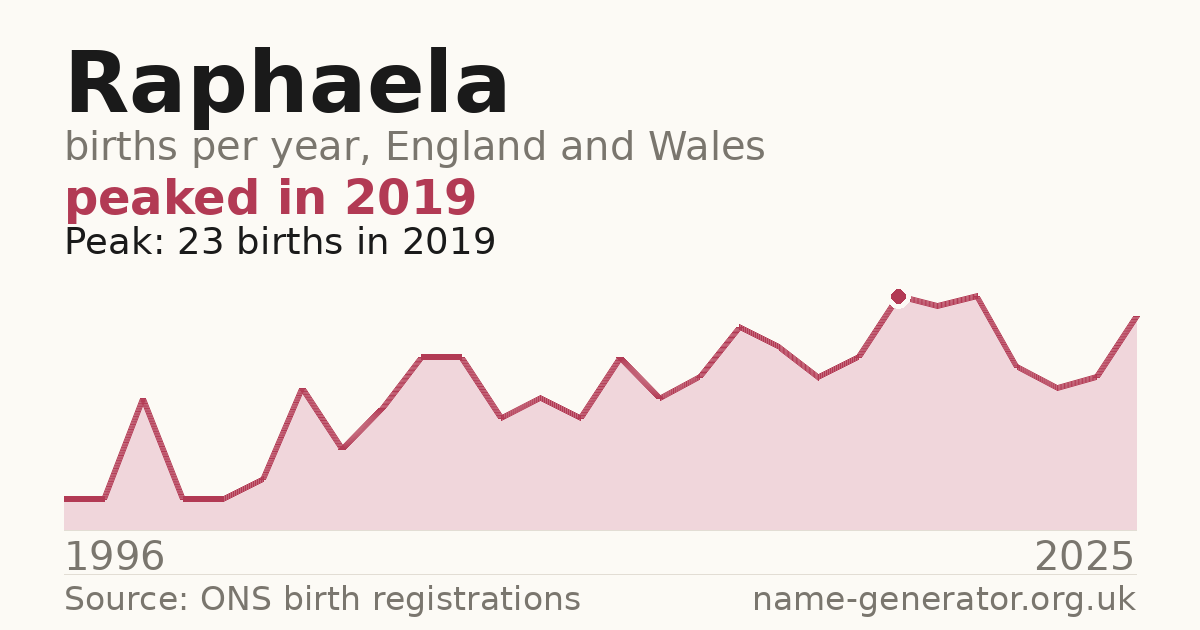 Chart: babies named Raphaela per year in England and Wales, 1996 to 2025, peaking at about 23 in 2019