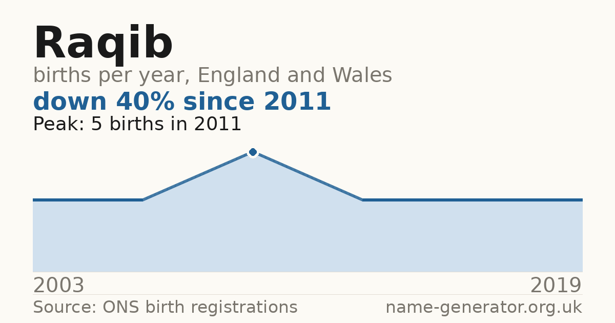 Chart: babies named Raqib per year in England and Wales, 2003 to 2019, peaking at about 5 in 2011