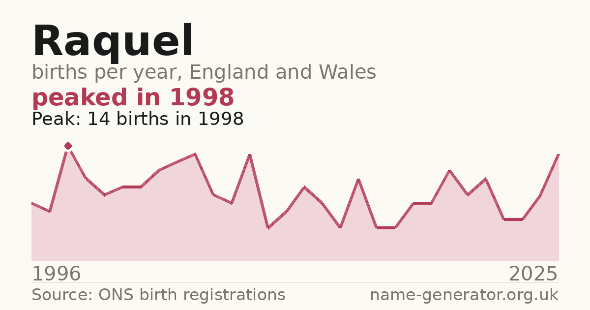 Chart: babies named Raquel per year in England and Wales, 1996 to 2025, peaking at about 14 in 1998