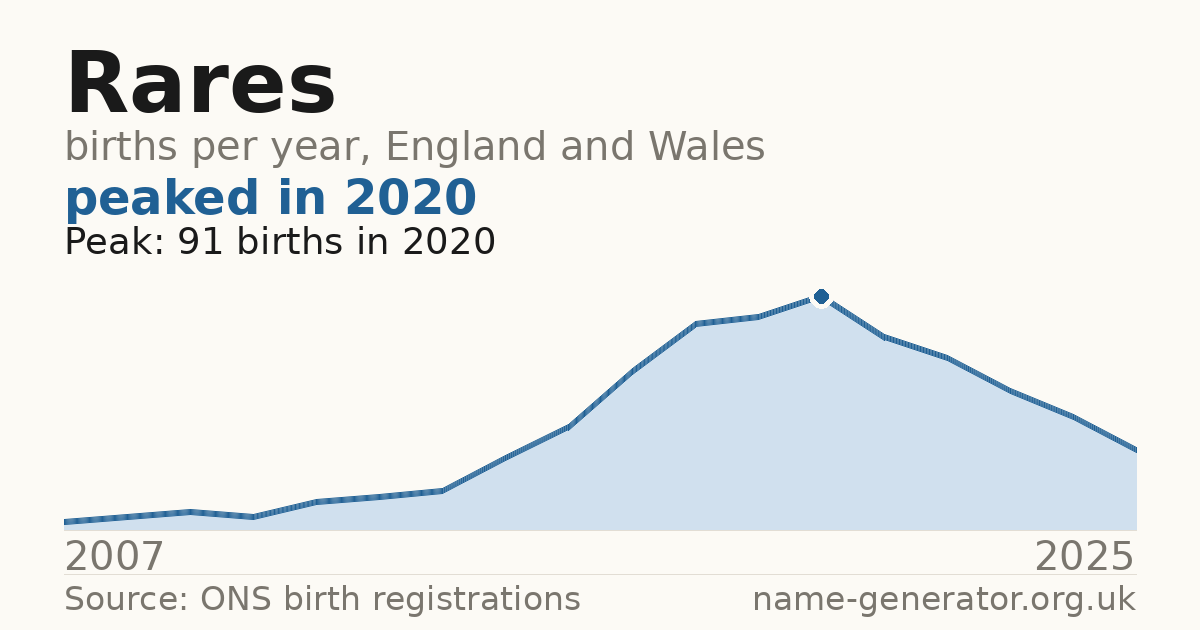 Chart: babies named Rares per year in England and Wales, 2007 to 2025, peaking at about 91 in 2020