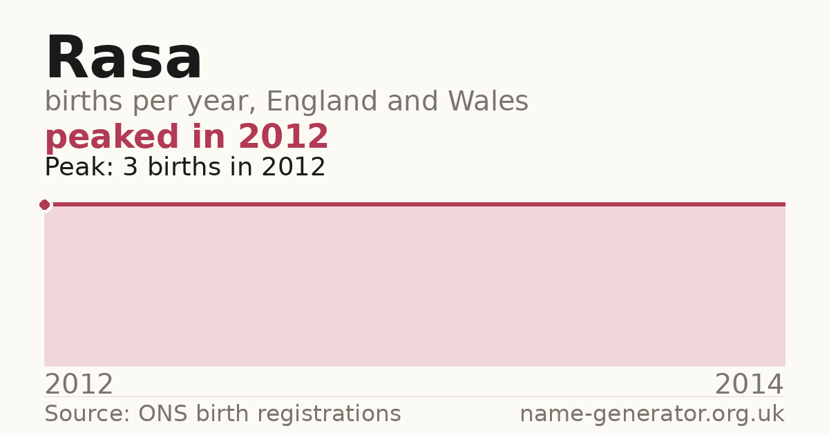 Chart: babies named Rasa per year in England and Wales, 2012 to 2014, peaking at about 3 in 2012