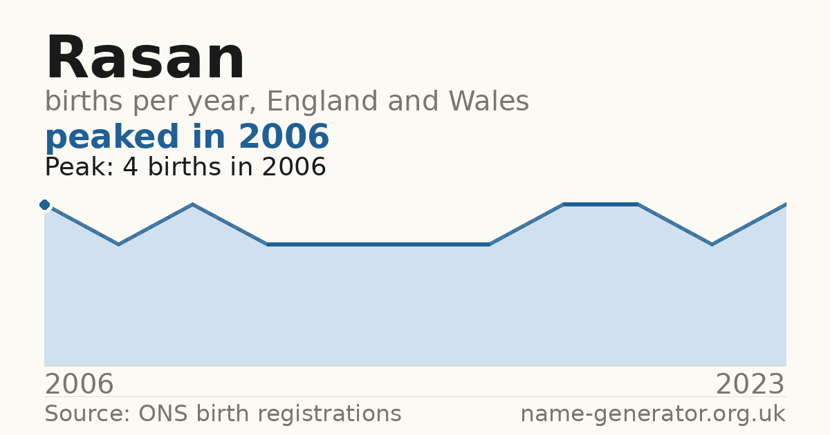 Chart: babies named Rasan per year in England and Wales, 2006 to 2023, peaking at about 4 in 2006