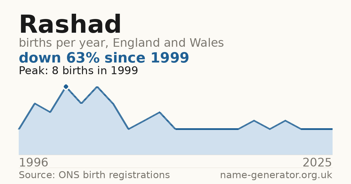 Chart: babies named Rashad per year in England and Wales, 1996 to 2025, peaking at about 8 in 1999