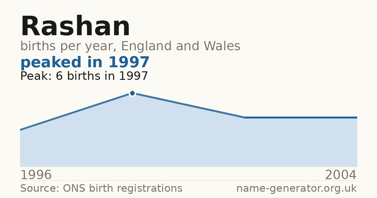 Chart: babies named Rashan per year in England and Wales, 1996 to 2004, peaking at about 6 in 1997