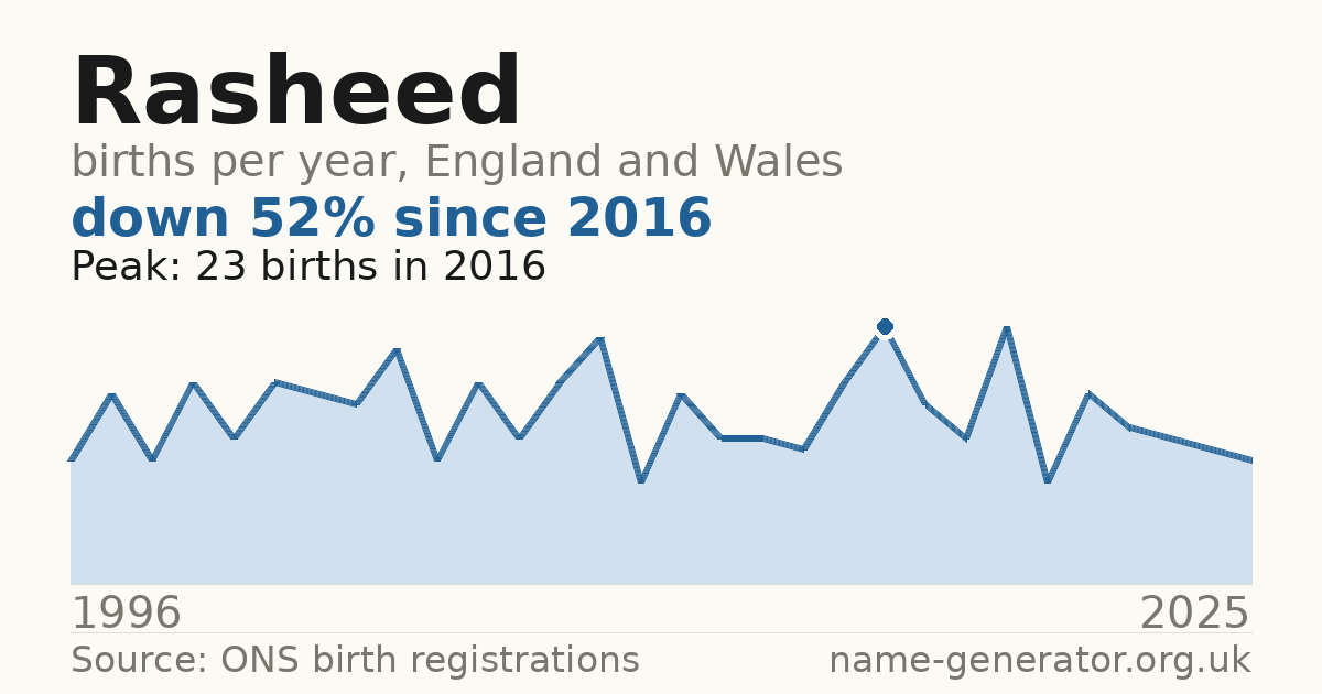 Chart: babies named Rasheed per year in England and Wales, 1996 to 2025, peaking at about 23 in 2016
