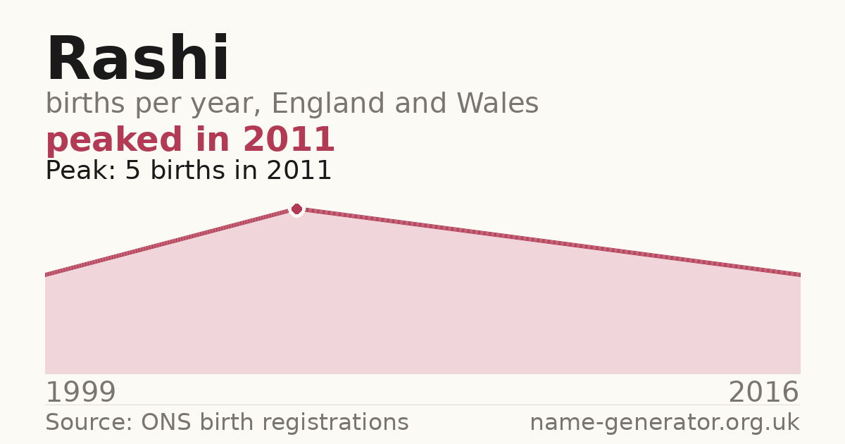 Chart: babies named Rashi per year in England and Wales, 1999 to 2016, peaking at about 5 in 2011