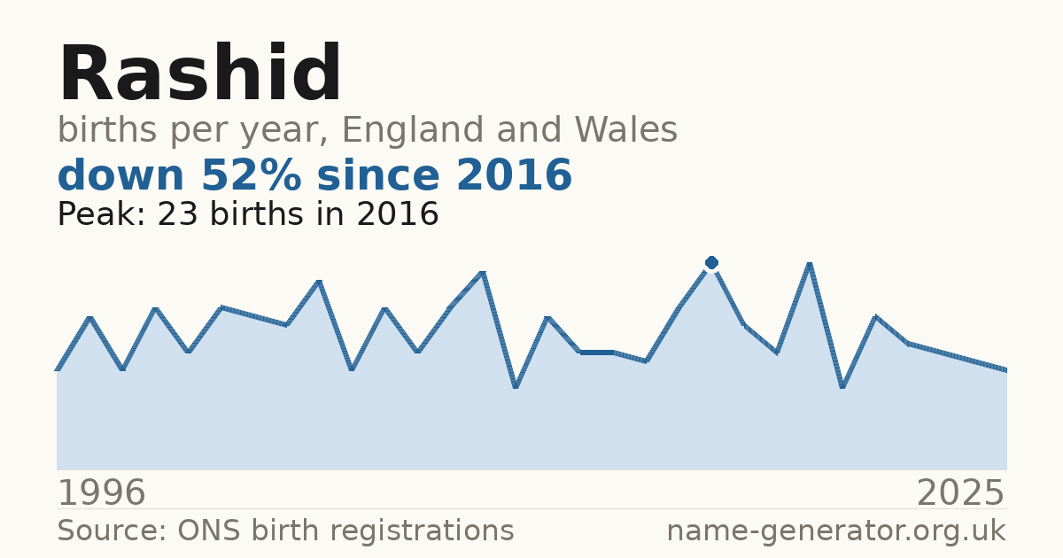 Chart: babies named Rashid per year in England and Wales, 1996 to 2025, peaking at about 23 in 2016