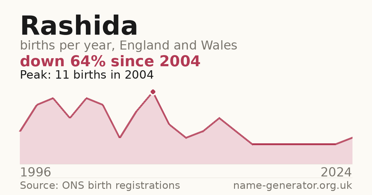 Chart: babies named Rashida per year in England and Wales, 1996 to 2024, peaking at about 11 in 2004