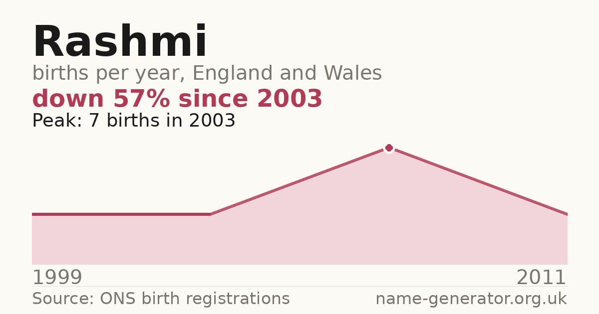 Chart: babies named Rashmi per year in England and Wales, 1999 to 2011, peaking at about 7 in 2003