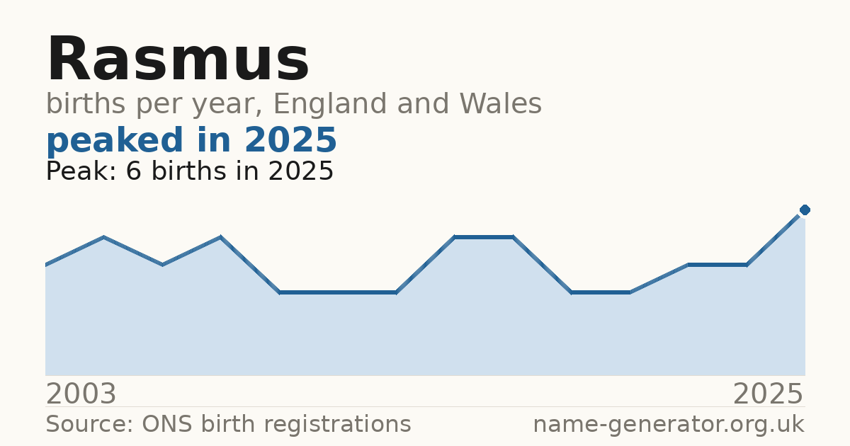Chart: babies named Rasmus per year in England and Wales, 2003 to 2025, peaking at about 6 in 2025