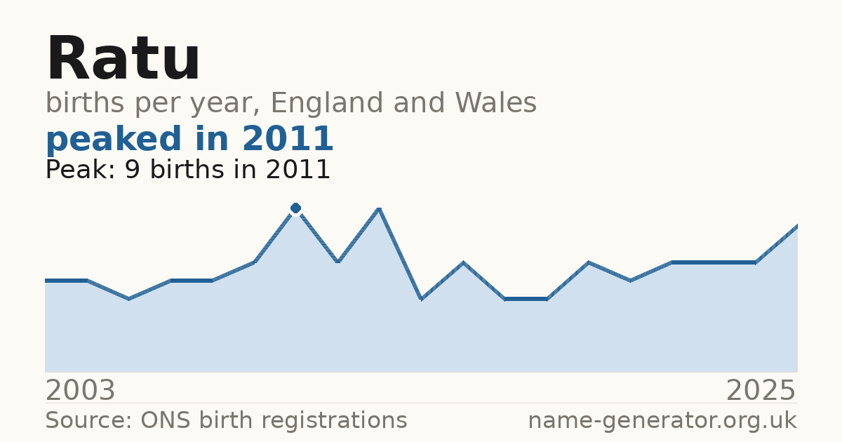 Chart: babies named Ratu per year in England and Wales, 2003 to 2025, peaking at about 9 in 2011