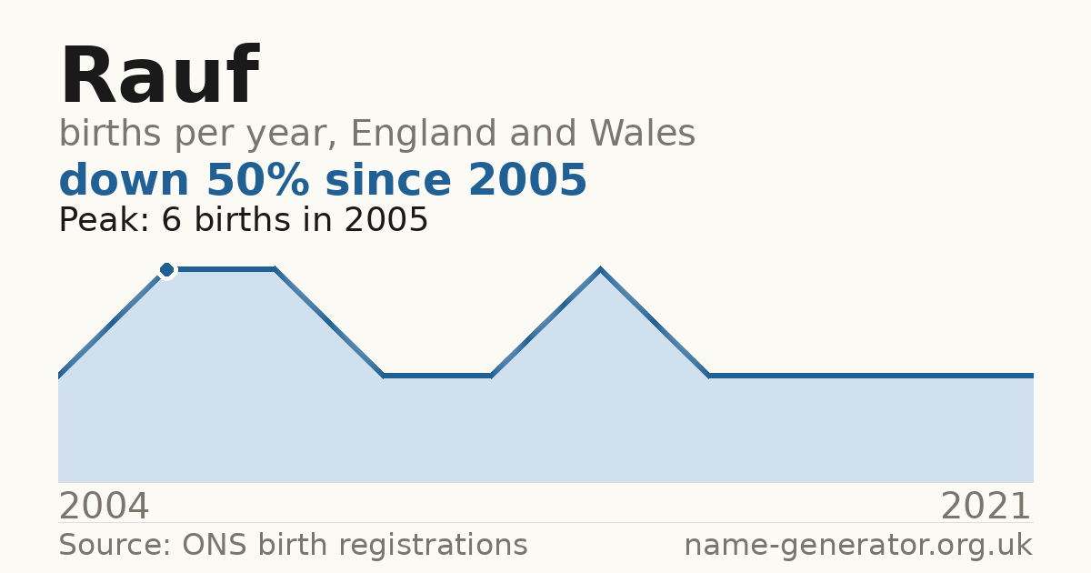 Chart: babies named Rauf per year in England and Wales, 2004 to 2021, peaking at about 6 in 2005