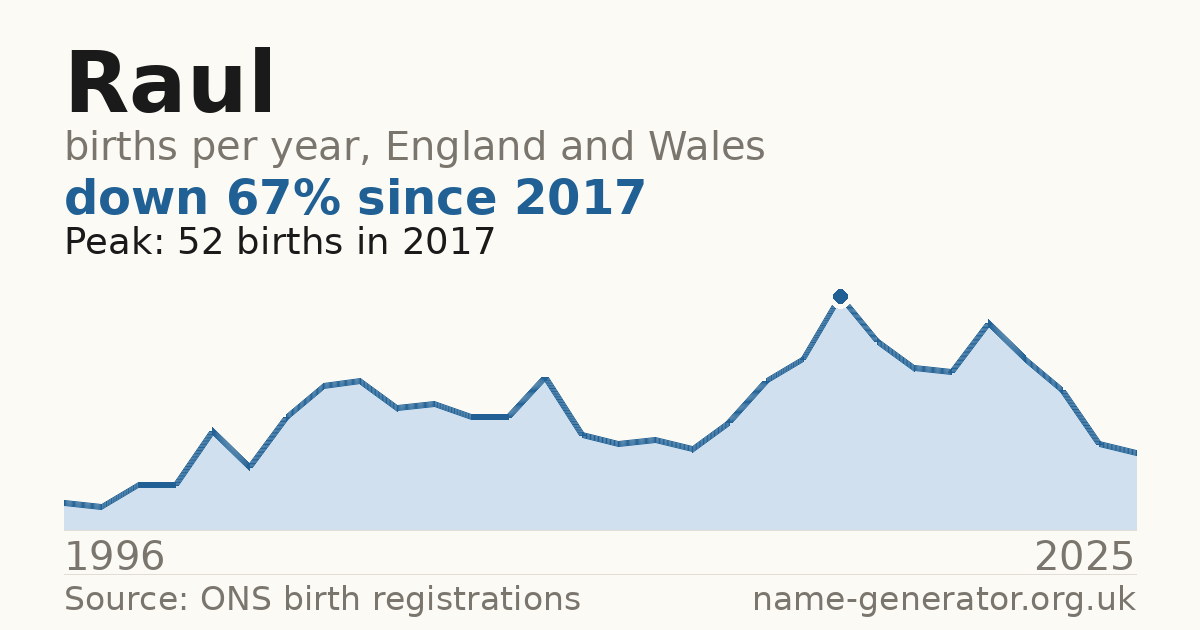 Chart: babies named Raul per year in England and Wales, 1996 to 2025, peaking at about 52 in 2017