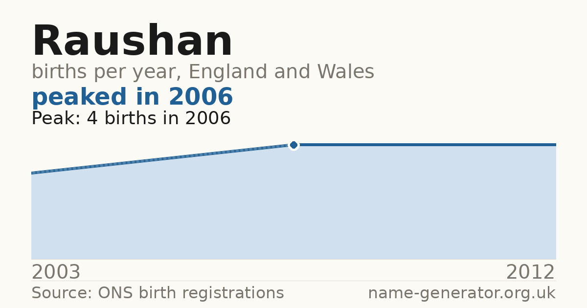Chart: babies named Raushan per year in England and Wales, 2003 to 2012, peaking at about 4 in 2006
