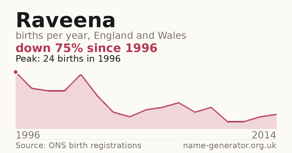 Chart: babies named Raveena per year in England and Wales, 1996 to 2014, peaking at about 24 in 1996