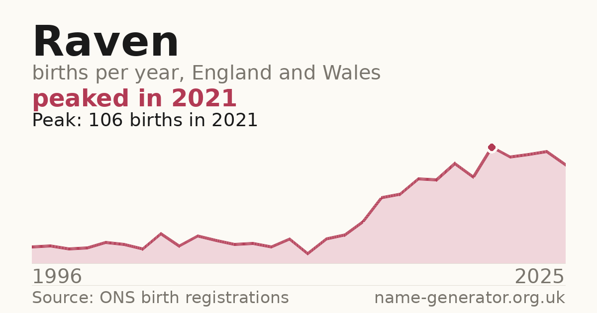 Chart: babies named Raven per year in England and Wales, 1996 to 2025, peaking at about 106 in 2021