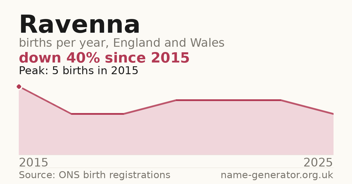 Chart: babies named Ravenna per year in England and Wales, 2015 to 2025, peaking at about 5 in 2015