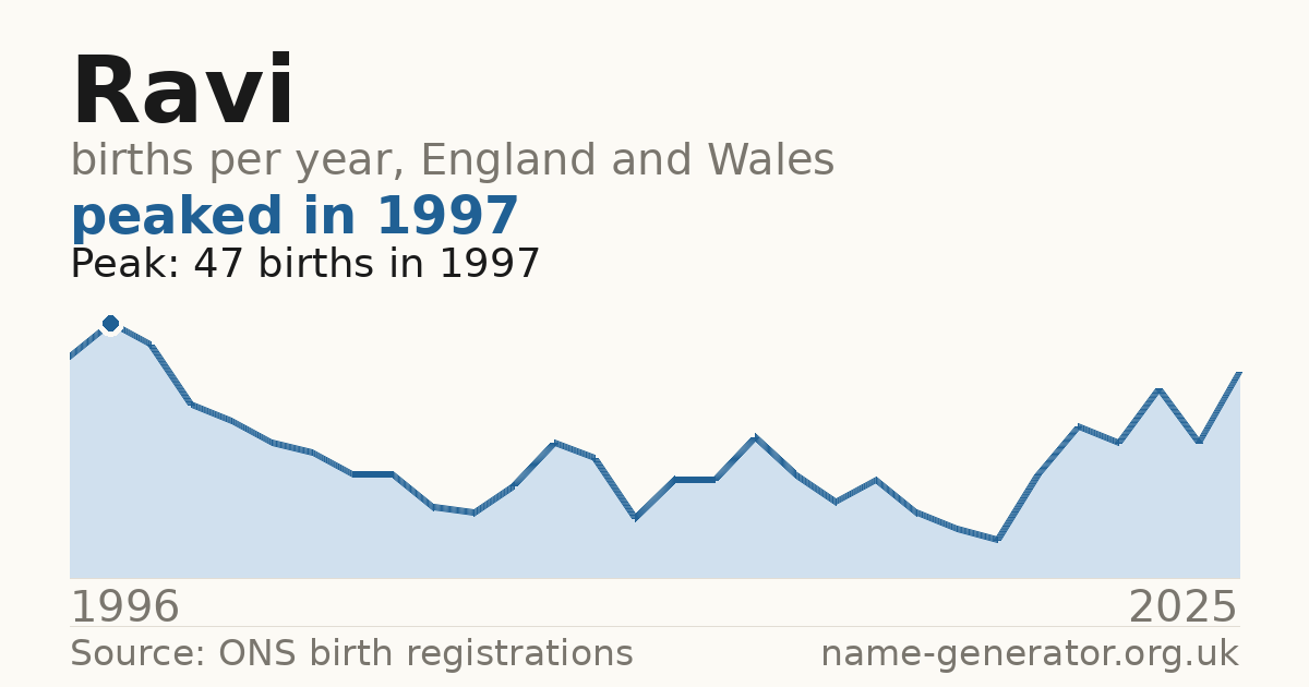 Chart: babies named Ravi per year in England and Wales, 1996 to 2025, peaking at about 47 in 1997