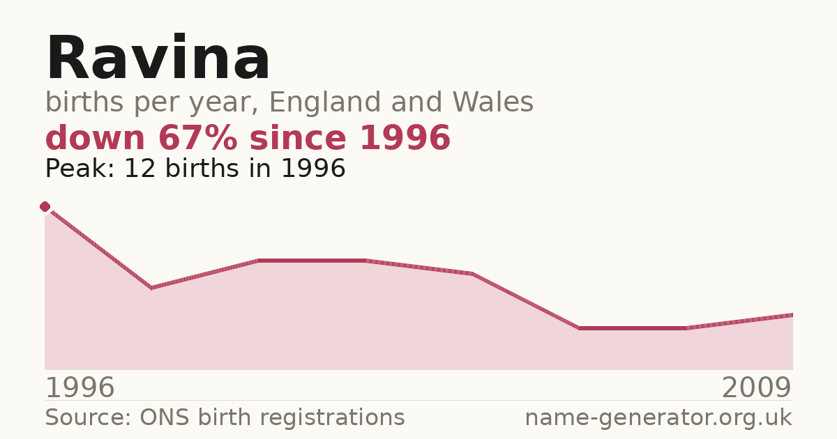 Chart: babies named Ravina per year in England and Wales, 1996 to 2009, peaking at about 12 in 1996