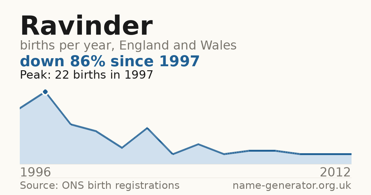 Chart: babies named Ravinder per year in England and Wales, 1996 to 2012, peaking at about 22 in 1997
