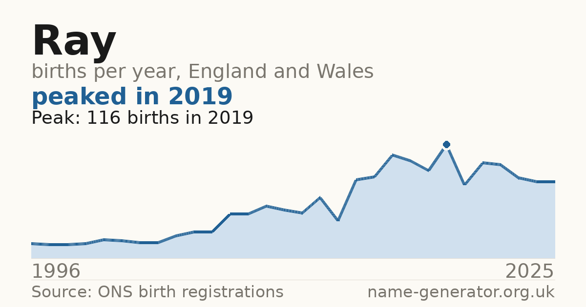Chart: babies named Ray per year in England and Wales, 1904 to 2025, peaking at about 4,288 in 1944
