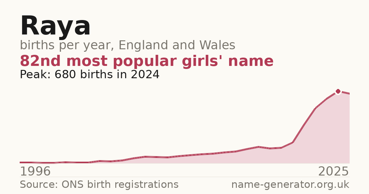 Chart: babies named Raya per year in England and Wales, 1996 to 2025, peaking at about 680 in 2024