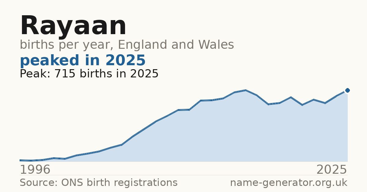 Chart: babies named Rayaan per year in England and Wales, 1996 to 2025, peaking at about 715 in 2025