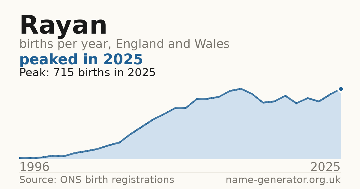 Chart: babies named Rayan per year in England and Wales, 1996 to 2025, peaking at about 715 in 2025