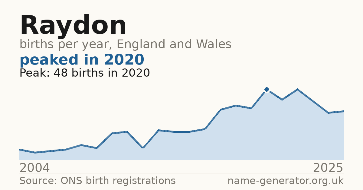Chart: babies named Raydon per year in England and Wales, 2004 to 2025, peaking at about 48 in 2020