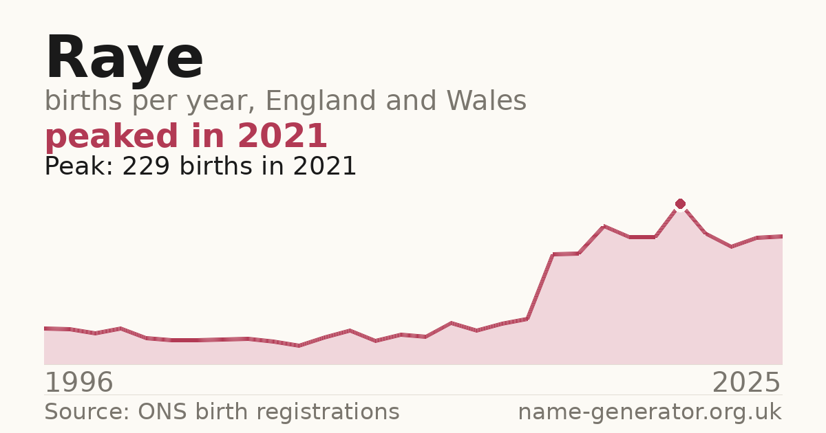 Chart: babies named Raye per year in England and Wales, 1996 to 2025, peaking at about 229 in 2021