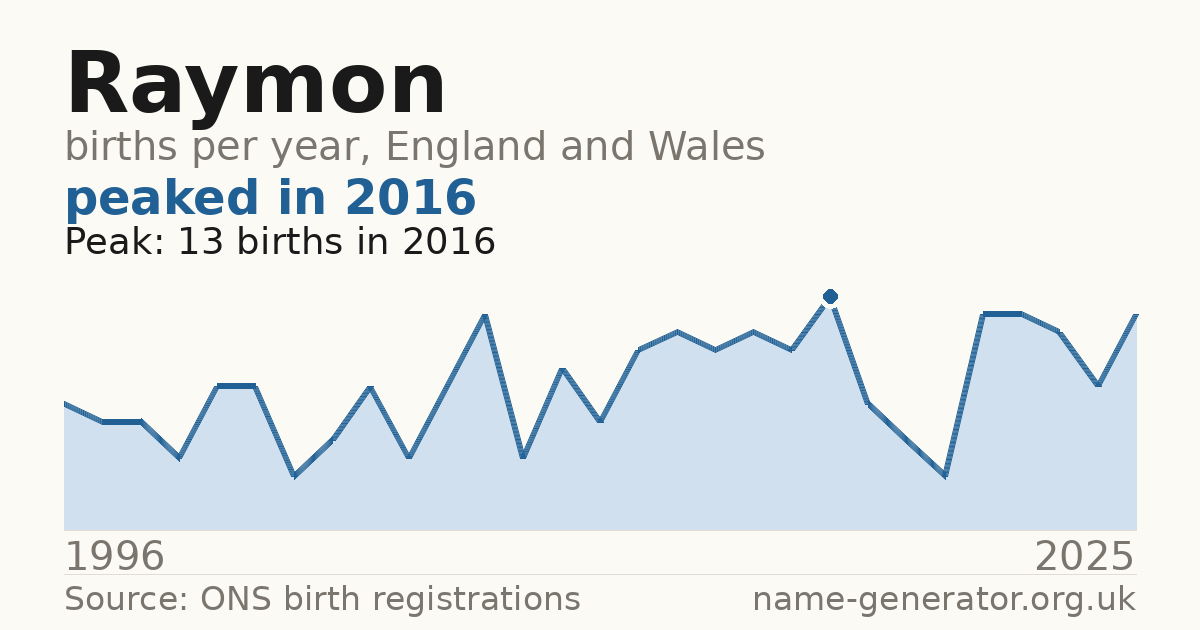Chart: babies named Raymon per year in England and Wales, 1996 to 2025, peaking at about 13 in 2016