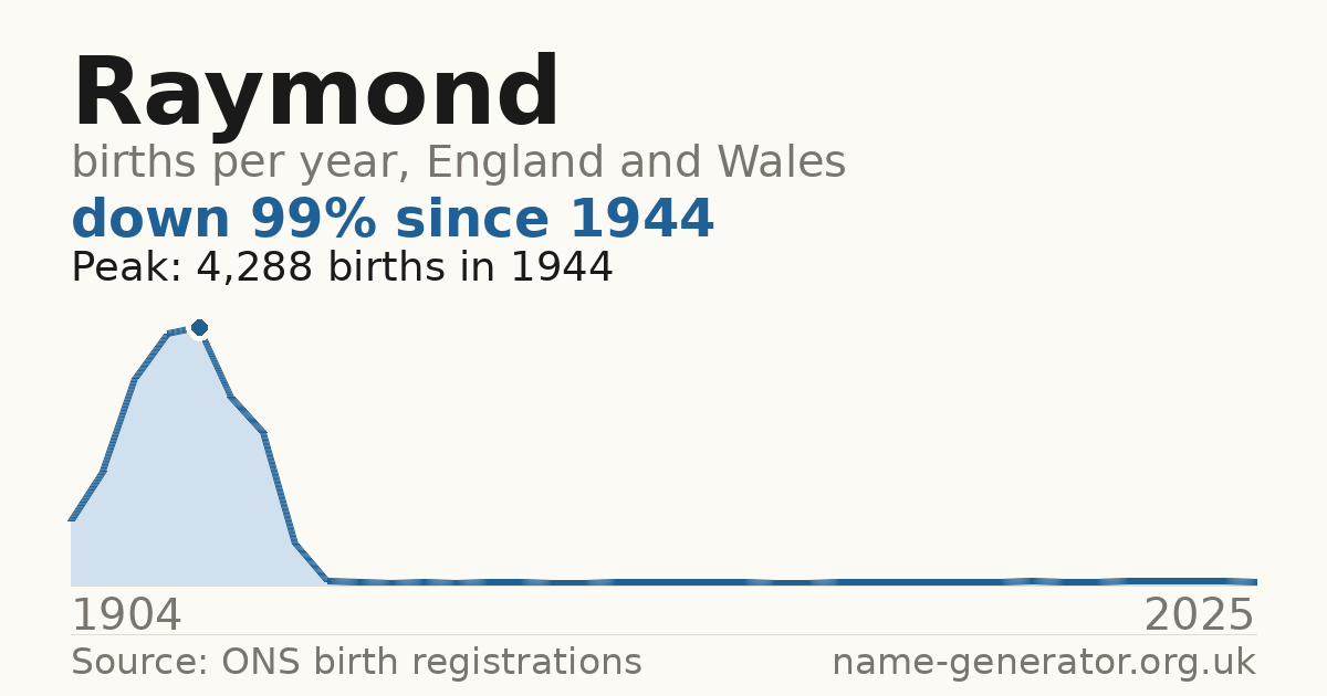 Chart: babies named Raymond per year in England and Wales, 1904 to 2025, peaking at about 4,288 in 1944