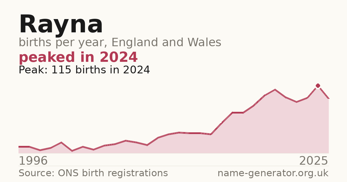 Chart: babies named Rayna per year in England and Wales, 1996 to 2025, peaking at about 115 in 2024