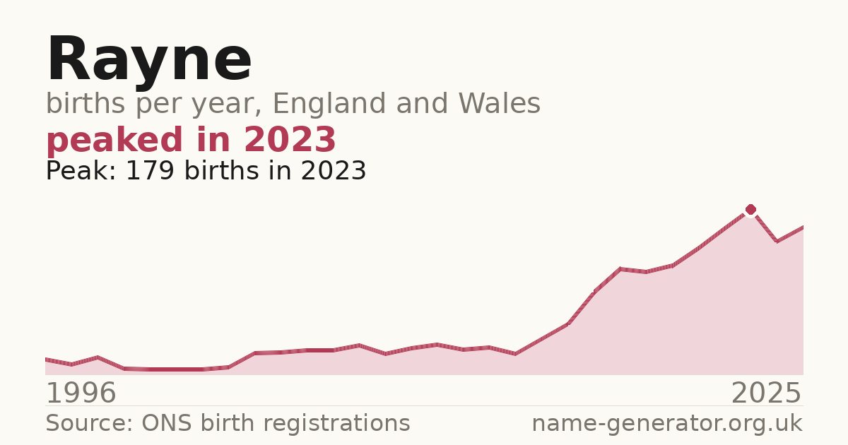 Chart: babies named Rayne per year in England and Wales, 1996 to 2025, peaking at about 179 in 2023