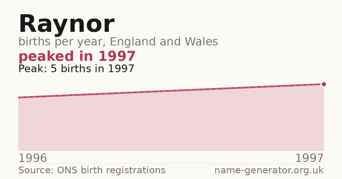 Chart: babies named Raynor per year in England and Wales, 1996 to 1997, peaking at about 5 in 1997