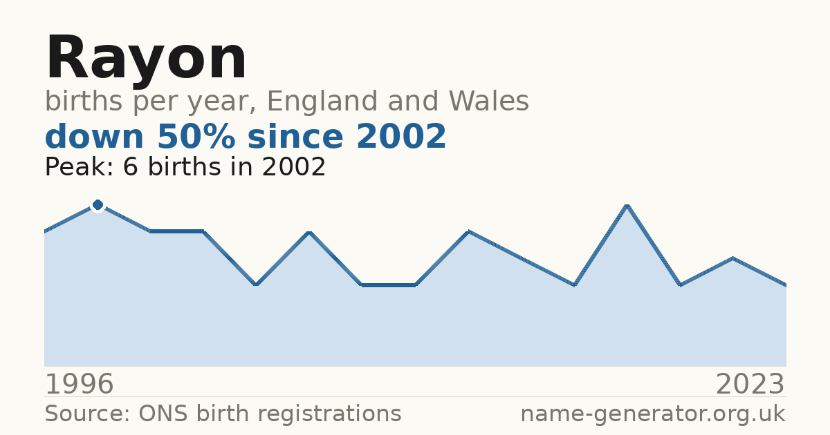 Chart: babies named Rayon per year in England and Wales, 1996 to 2023, peaking at about 6 in 2002