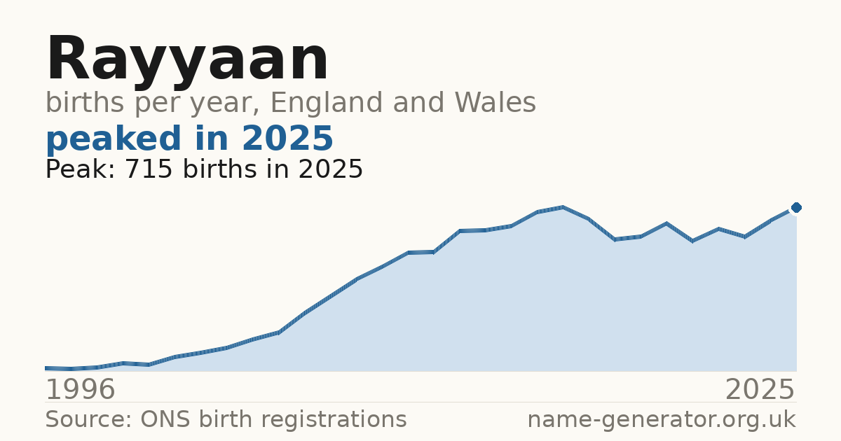 Chart: babies named Rayyaan per year in England and Wales, 1996 to 2025, peaking at about 715 in 2025