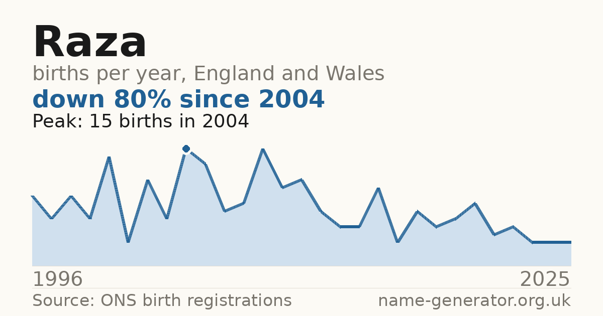 Chart: babies named Raza per year in England and Wales, 1996 to 2025, peaking at about 15 in 2004