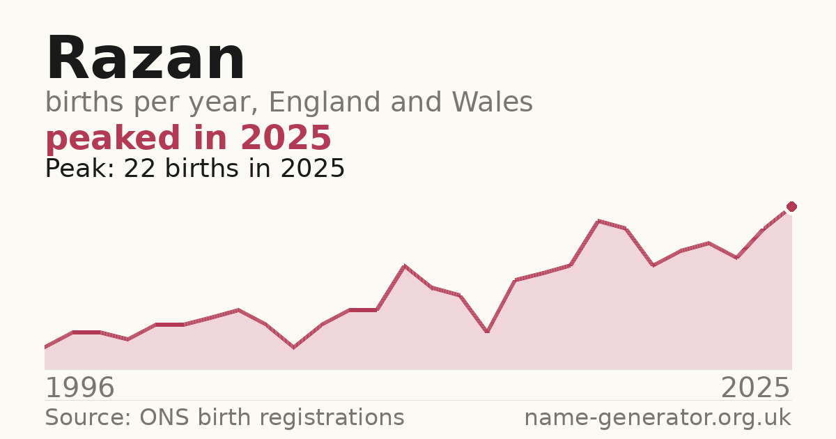 Chart: babies named Razan per year in England and Wales, 1996 to 2025, peaking at about 22 in 2025