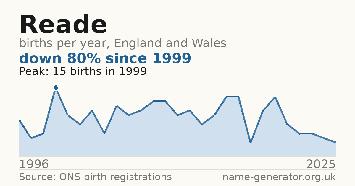 Chart: babies named Reade per year in England and Wales, 1996 to 2025, peaking at about 15 in 1999