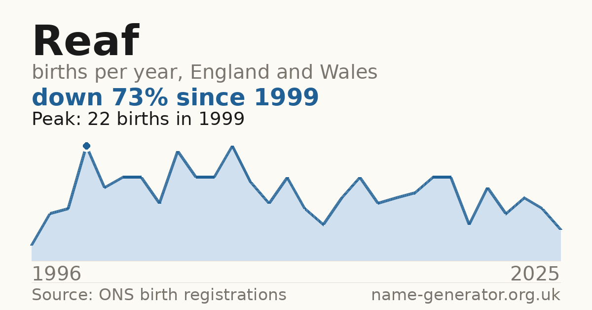 Chart: babies named Reaf per year in England and Wales, 1996 to 2025, peaking at about 22 in 1999