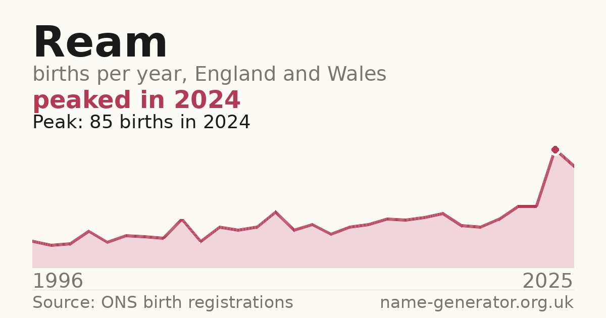 Chart: babies named Ream per year in England and Wales, 1996 to 2025, peaking at about 85 in 2024