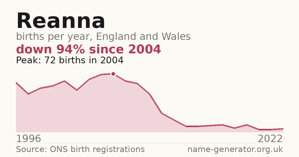 Chart: babies named Reanna per year in England and Wales, 1996 to 2022, peaking at about 72 in 2004