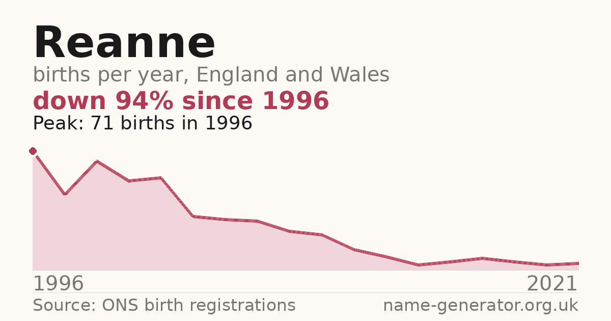 Chart: babies named Reanne per year in England and Wales, 1996 to 2021, peaking at about 71 in 1996