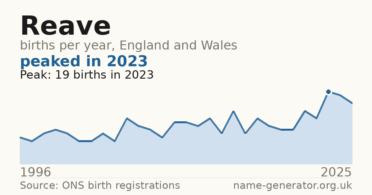 Chart: babies named Reave per year in England and Wales, 1996 to 2025, peaking at about 19 in 2023
