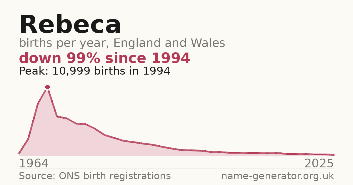 Chart: babies named Rebeca per year in England and Wales, 1964 to 2025, peaking at about 10,999 in 1994