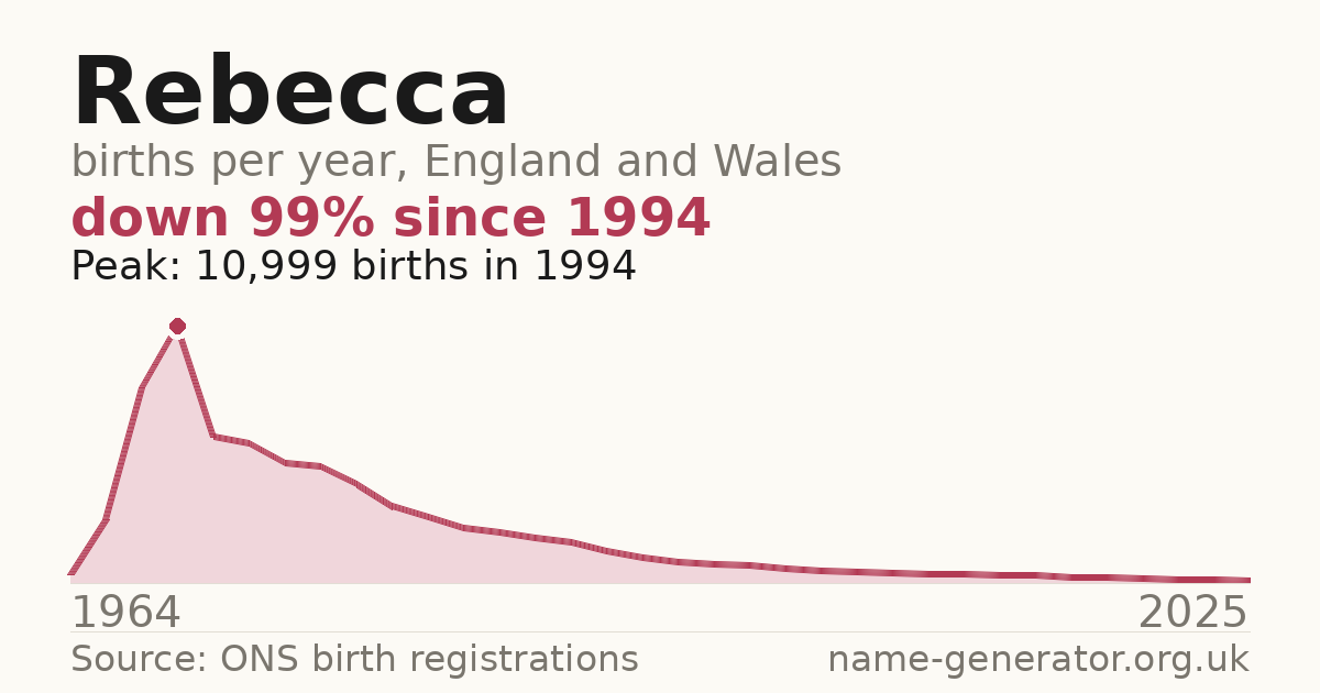 Chart: babies named Rebecca per year in England and Wales, 1964 to 2025, peaking at about 10,999 in 1994