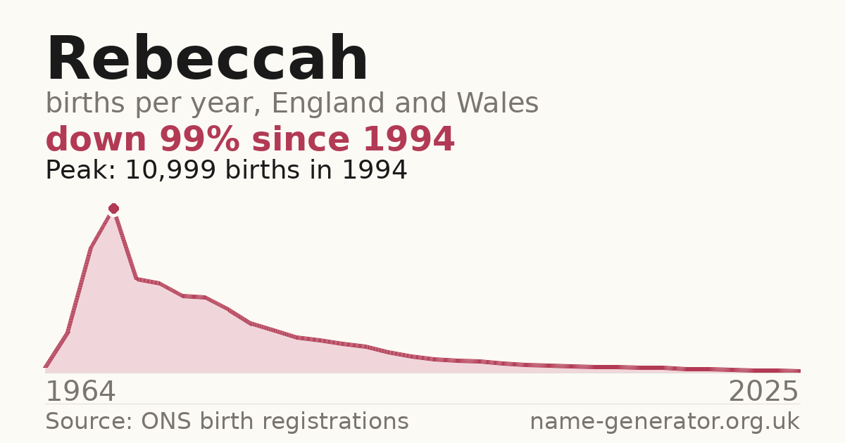 Chart: babies named Rebeccah per year in England and Wales, 1964 to 2025, peaking at about 10,999 in 1994