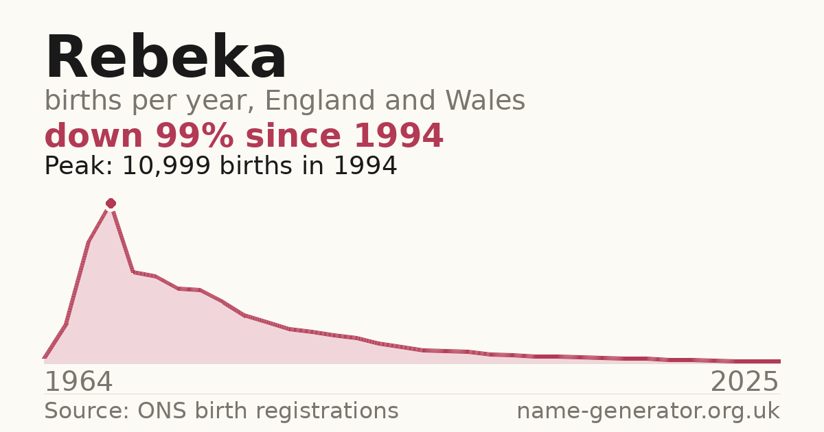 Chart: babies named Rebeka per year in England and Wales, 1964 to 2025, peaking at about 10,999 in 1994
