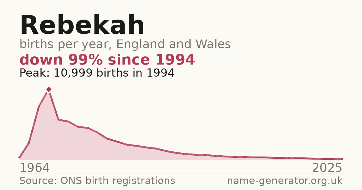 Chart: babies named Rebekah per year in England and Wales, 1964 to 2025, peaking at about 10,999 in 1994
